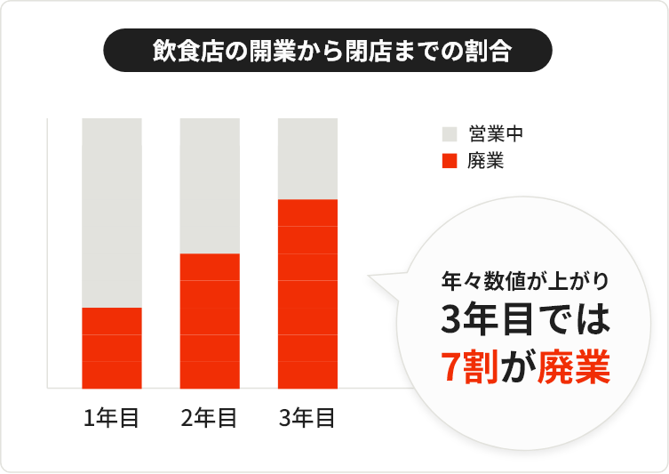 飲食店の開業から閉店までの割合グラフ